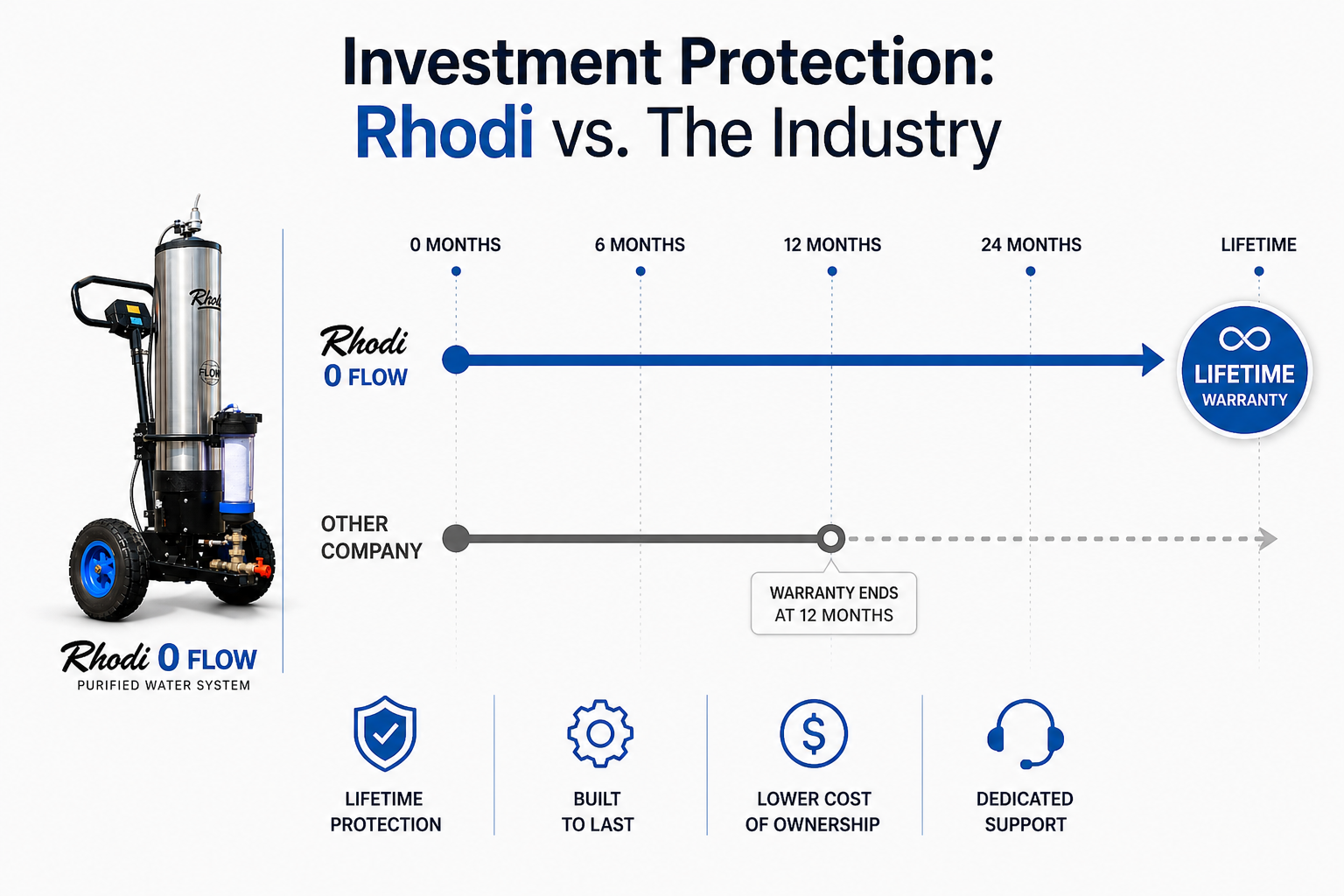 Why the Rhodi 0 Flow Lifetime Warranty Matters for Your Business